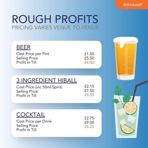 Cocktail Menu Potential Profits